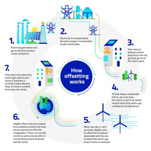 Carbon Neutral - AGL Perth Energy